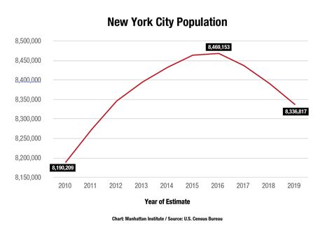 manhattan population over time.